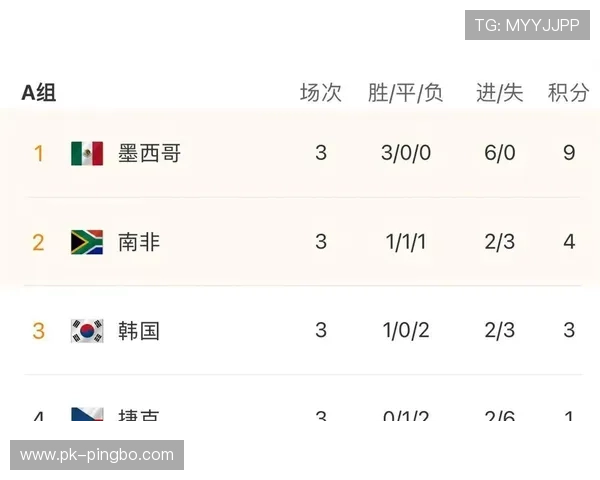 南非A组排名回顾：4分成绩压过韩国